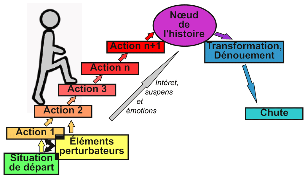 Le scénario